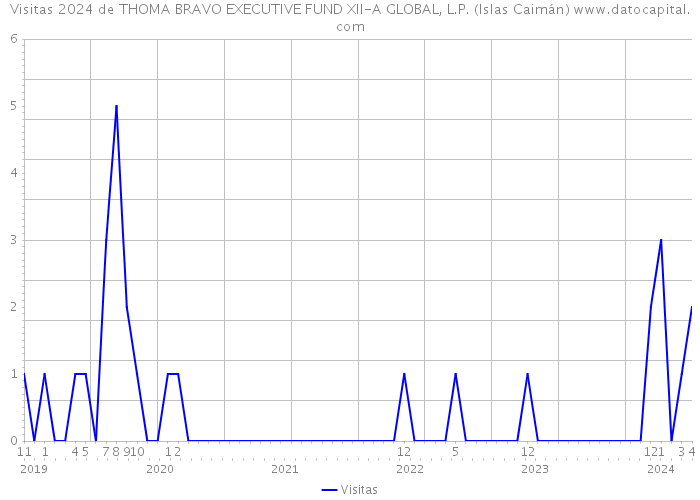 Visitas 2024 de THOMA BRAVO EXECUTIVE FUND XII-A GLOBAL, L.P. (Islas Caimán) 