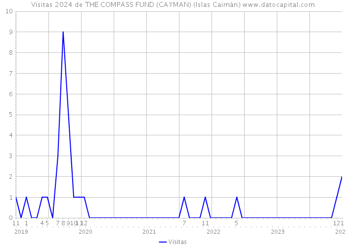 Visitas 2024 de THE COMPASS FUND (CAYMAN) (Islas Caimán) 