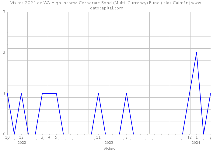 Visitas 2024 de WA High Income Corporate Bond (Multi-Currency) Fund (Islas Caimán) 