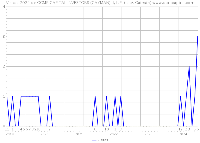 Visitas 2024 de CCMP CAPITAL INVESTORS (CAYMAN) II, L.P. (Islas Caimán) 