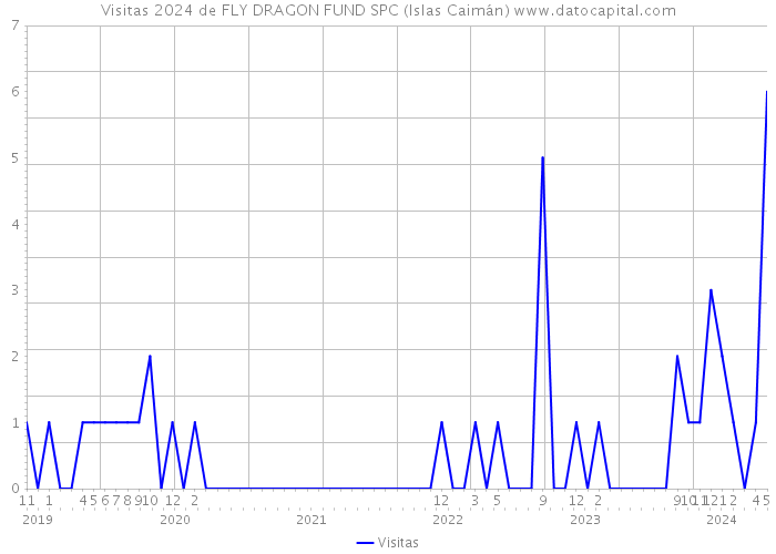 Visitas 2024 de FLY DRAGON FUND SPC (Islas Caimán) 