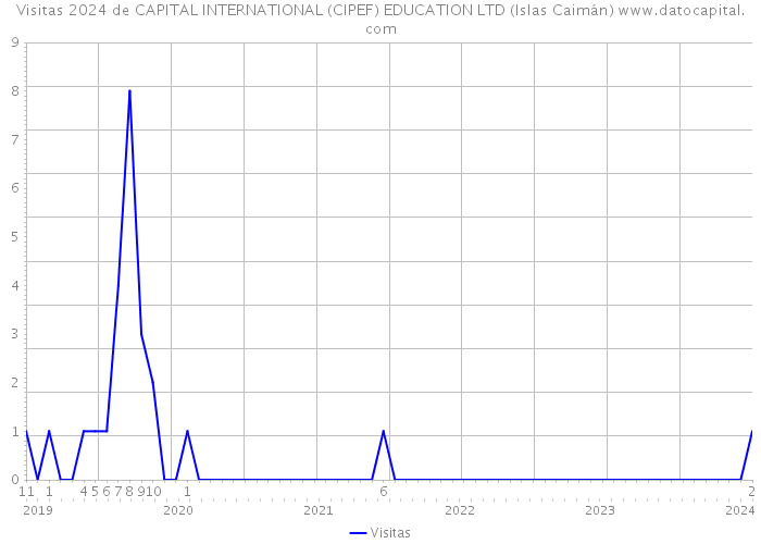 Visitas 2024 de CAPITAL INTERNATIONAL (CIPEF) EDUCATION LTD (Islas Caimán) 