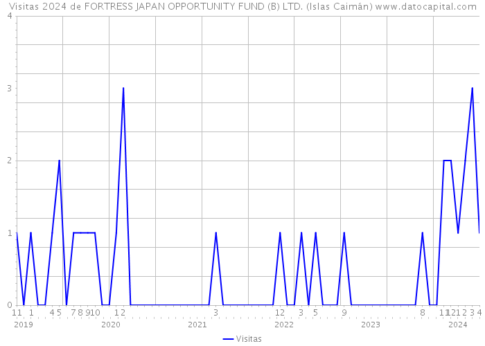 Visitas 2024 de FORTRESS JAPAN OPPORTUNITY FUND (B) LTD. (Islas Caimán) 
