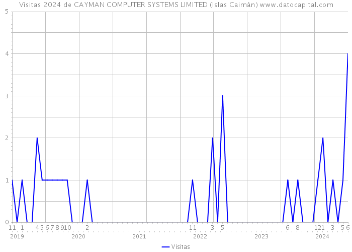 Visitas 2024 de CAYMAN COMPUTER SYSTEMS LIMITED (Islas Caimán) 