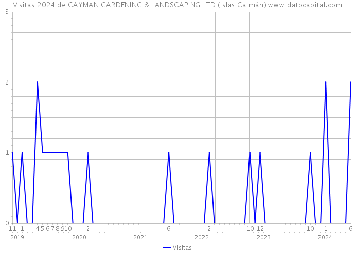 Visitas 2024 de CAYMAN GARDENING & LANDSCAPING LTD (Islas Caimán) 