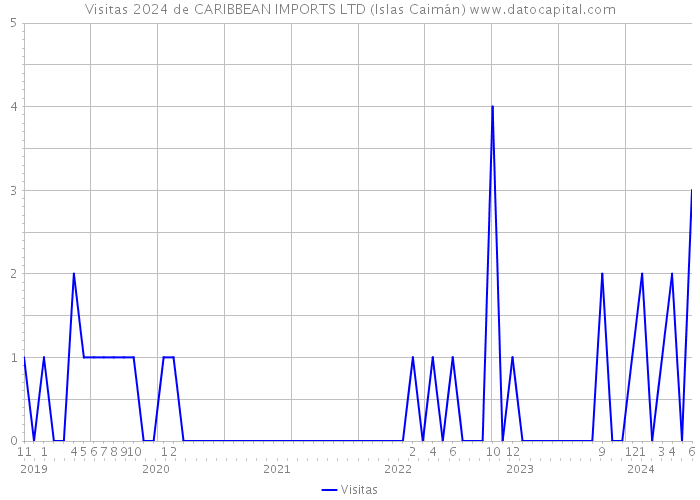 Visitas 2024 de CARIBBEAN IMPORTS LTD (Islas Caimán) 