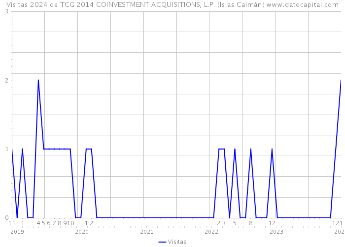 Visitas 2024 de TCG 2014 COINVESTMENT ACQUISITIONS, L.P. (Islas Caimán) 