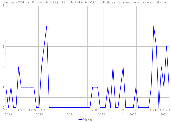 Visitas 2024 de HCP PRIVATE EQUITY FUND VI (CAYMAN), L.P. (Islas Caimán) 
