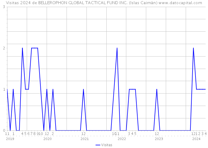 Visitas 2024 de BELLEROPHON GLOBAL TACTICAL FUND INC. (Islas Caimán) 
