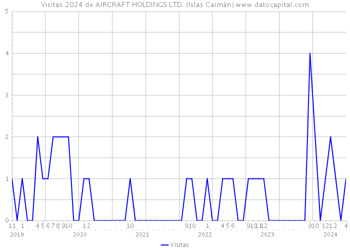Visitas 2024 de AIRCRAFT HOLDINGS LTD. (Islas Caimán) 