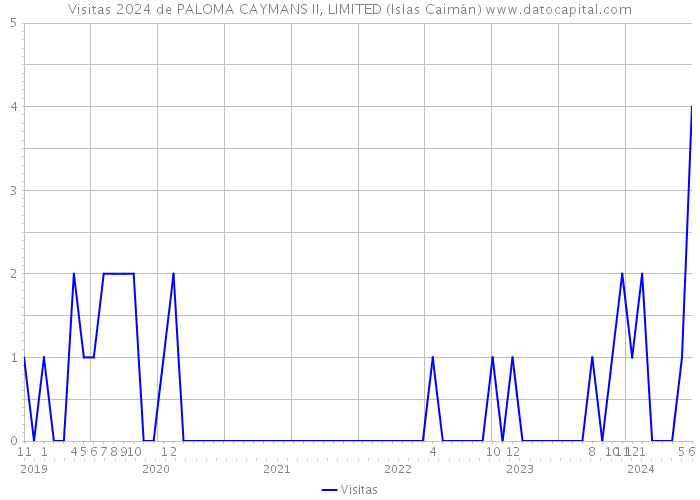 Visitas 2024 de PALOMA CAYMANS II, LIMITED (Islas Caimán) 