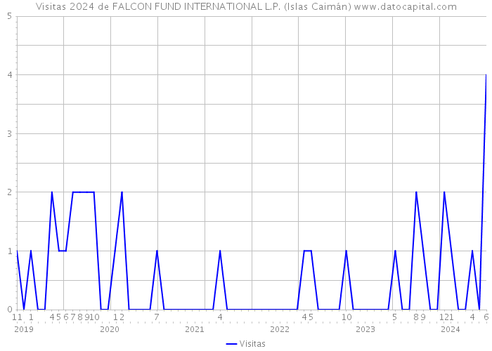 Visitas 2024 de FALCON FUND INTERNATIONAL L.P. (Islas Caimán) 