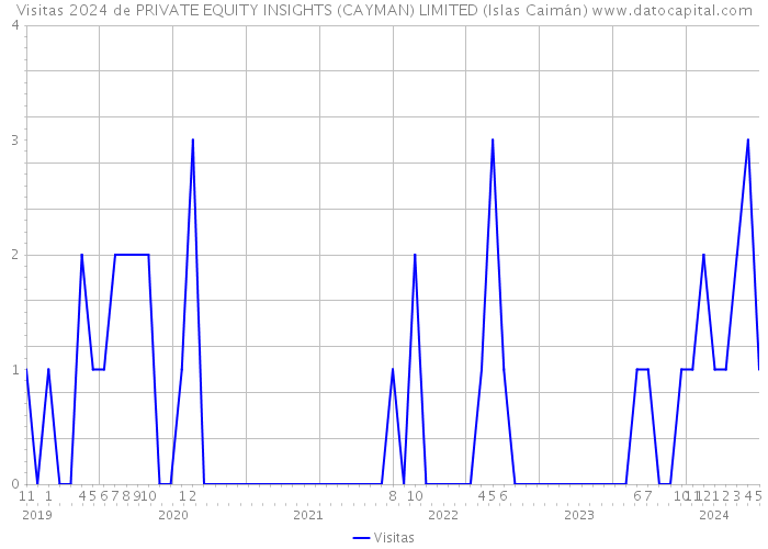 Visitas 2024 de PRIVATE EQUITY INSIGHTS (CAYMAN) LIMITED (Islas Caimán) 