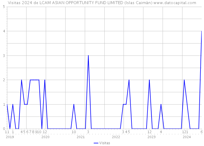 Visitas 2024 de LCAM ASIAN OPPORTUNITY FUND LIMITED (Islas Caimán) 