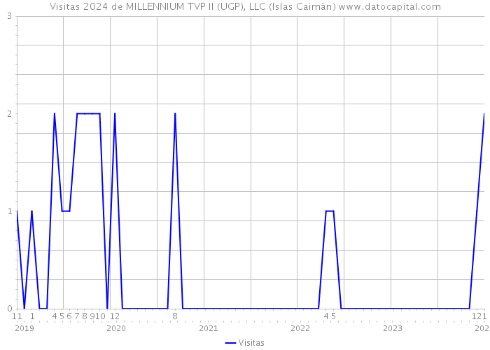 Visitas 2024 de MILLENNIUM TVP II (UGP), LLC (Islas Caimán) 