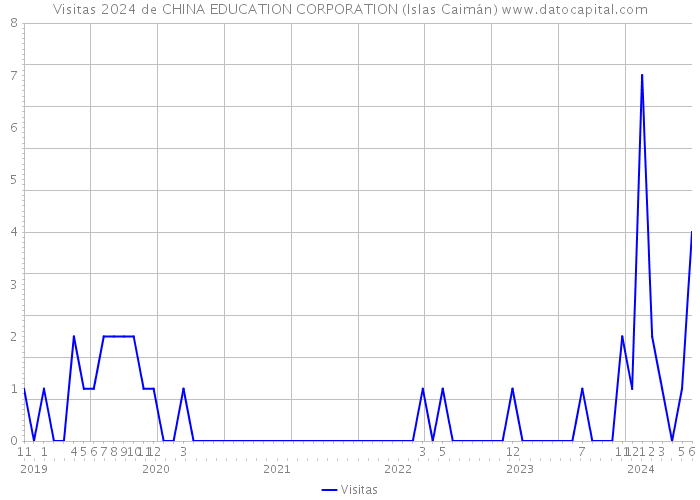 Visitas 2024 de CHINA EDUCATION CORPORATION (Islas Caimán) 