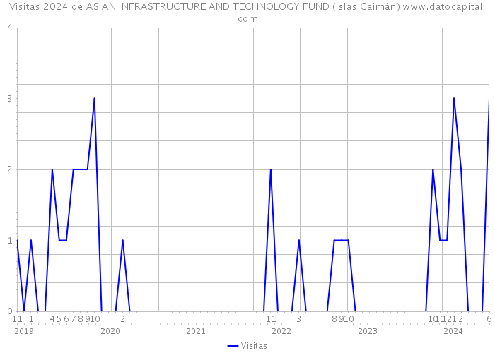 Visitas 2024 de ASIAN INFRASTRUCTURE AND TECHNOLOGY FUND (Islas Caimán) 