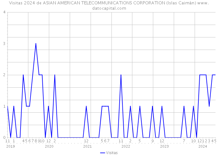 Visitas 2024 de ASIAN AMERICAN TELECOMMUNICATIONS CORPORATION (Islas Caimán) 