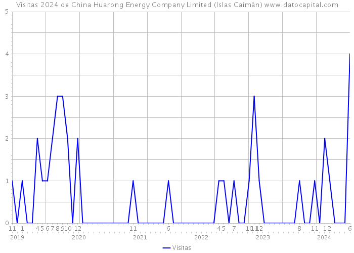 Visitas 2024 de China Huarong Energy Company Limited (Islas Caimán) 