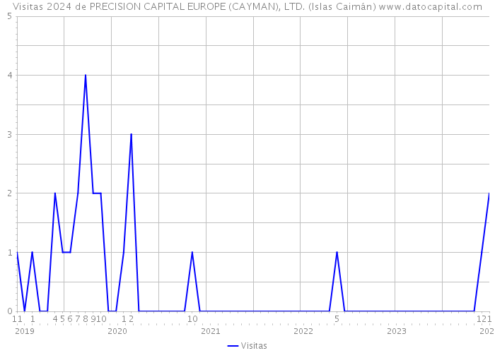 Visitas 2024 de PRECISION CAPITAL EUROPE (CAYMAN), LTD. (Islas Caimán) 
