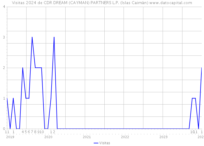 Visitas 2024 de CDR DREAM (CAYMAN) PARTNERS L.P. (Islas Caimán) 