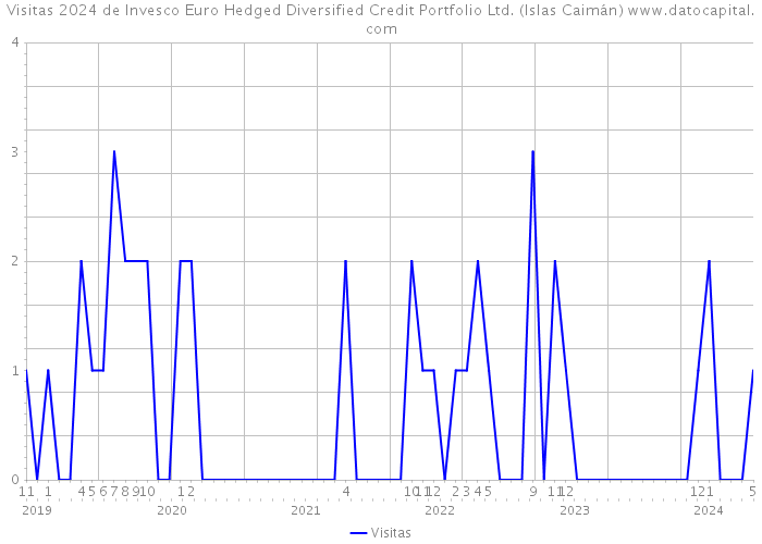 Visitas 2024 de Invesco Euro Hedged Diversified Credit Portfolio Ltd. (Islas Caimán) 