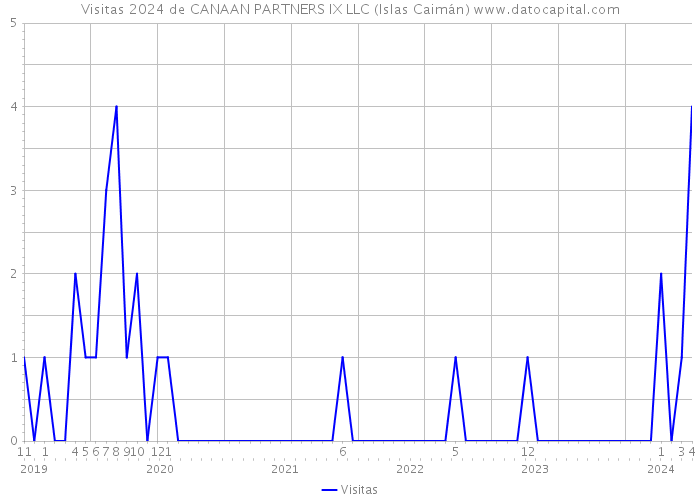 Visitas 2024 de CANAAN PARTNERS IX LLC (Islas Caimán) 