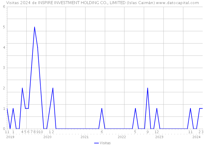 Visitas 2024 de INSPIRE INVESTMENT HOLDING CO., LIMITED (Islas Caimán) 
