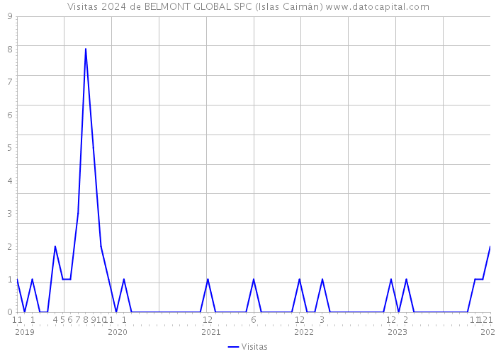 Visitas 2024 de BELMONT GLOBAL SPC (Islas Caimán) 