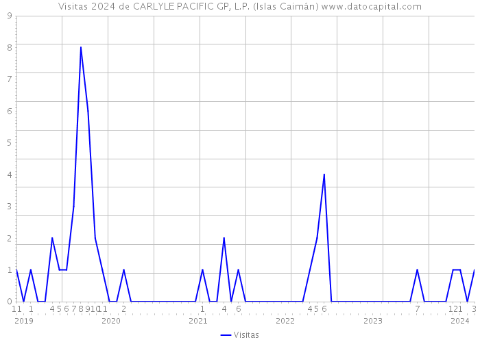 Visitas 2024 de CARLYLE PACIFIC GP, L.P. (Islas Caimán) 