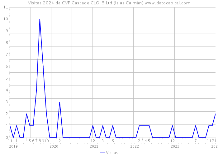 Visitas 2024 de CVP Cascade CLO-3 Ltd (Islas Caimán) 