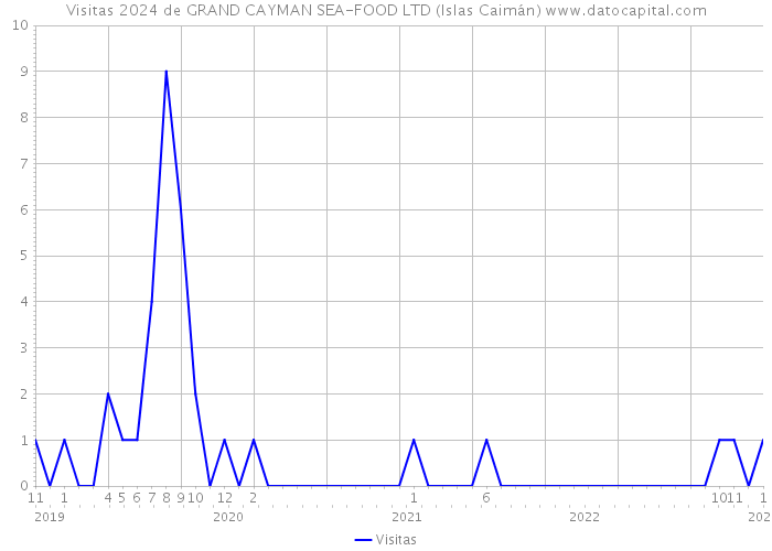 Visitas 2024 de GRAND CAYMAN SEA-FOOD LTD (Islas Caimán) 