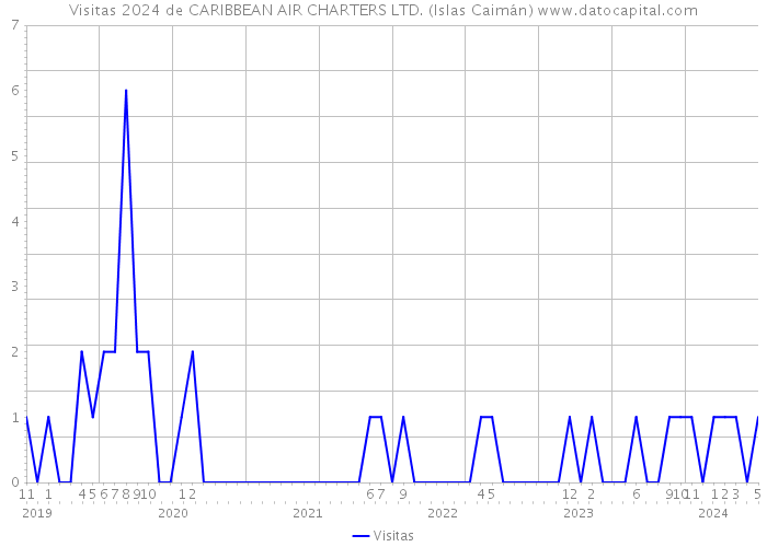 Visitas 2024 de CARIBBEAN AIR CHARTERS LTD. (Islas Caimán) 