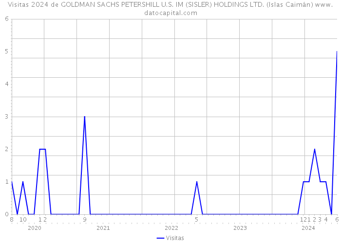 Visitas 2024 de GOLDMAN SACHS PETERSHILL U.S. IM (SISLER) HOLDINGS LTD. (Islas Caimán) 