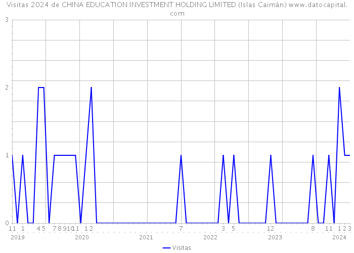 Visitas 2024 de CHINA EDUCATION INVESTMENT HOLDING LIMITED (Islas Caimán) 