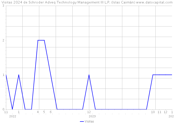 Visitas 2024 de Schroder Adveq Technology Management III L.P. (Islas Caimán) 