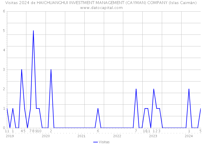 Visitas 2024 de HAICHUANGHUI INVESTMENT MANAGEMENT (CAYMAN) COMPANY (Islas Caimán) 
