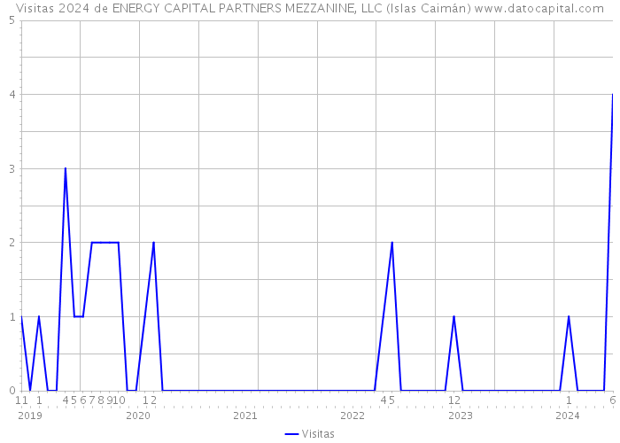 Visitas 2024 de ENERGY CAPITAL PARTNERS MEZZANINE, LLC (Islas Caimán) 