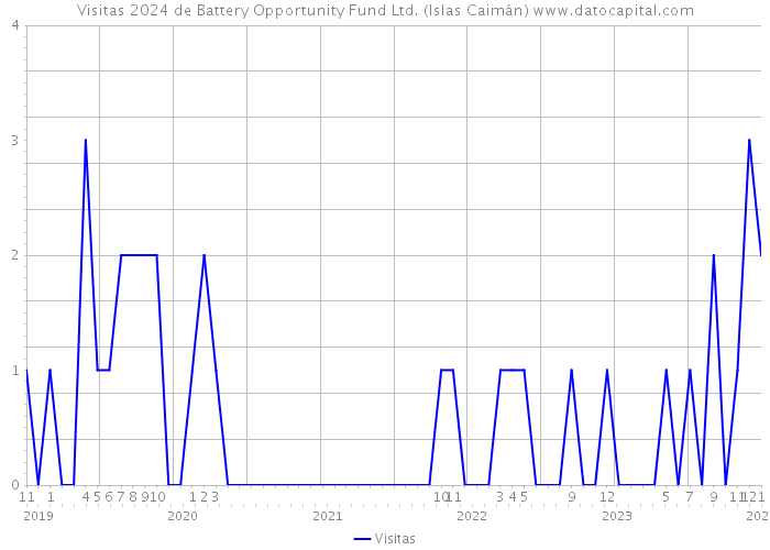 Visitas 2024 de Battery Opportunity Fund Ltd. (Islas Caimán) 