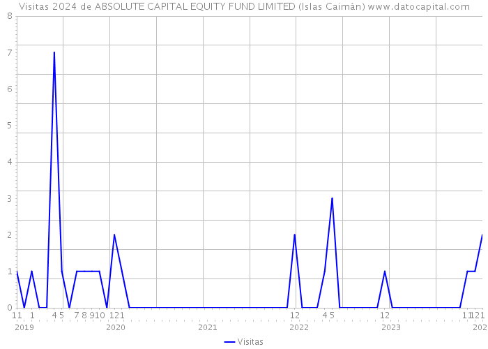 Visitas 2024 de ABSOLUTE CAPITAL EQUITY FUND LIMITED (Islas Caimán) 