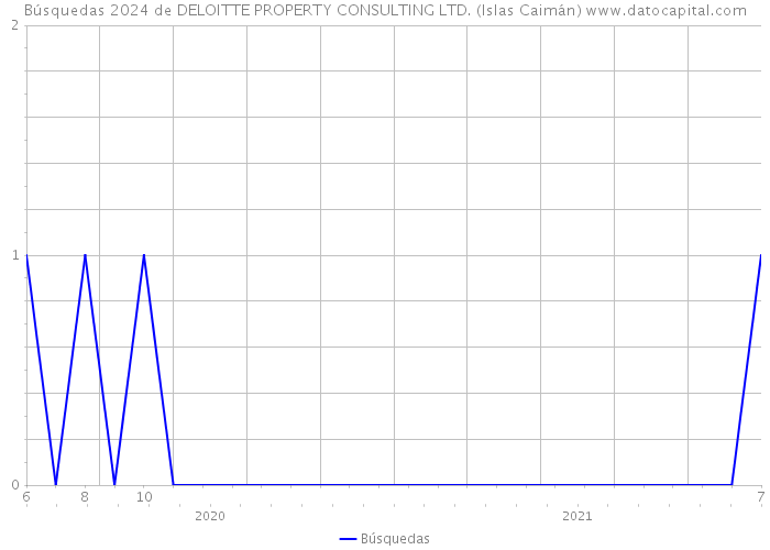 Búsquedas 2024 de DELOITTE PROPERTY CONSULTING LTD. (Islas Caimán) 