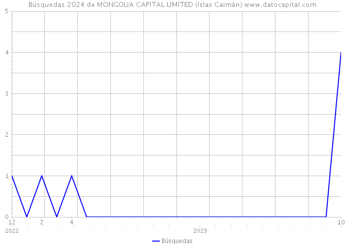 Búsquedas 2024 de MONGOLIA CAPITAL LIMITED (Islas Caimán) 