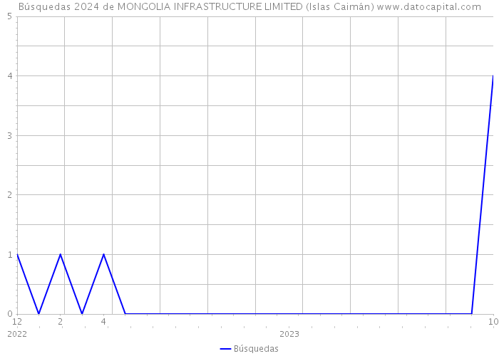 Búsquedas 2024 de MONGOLIA INFRASTRUCTURE LIMITED (Islas Caimán) 