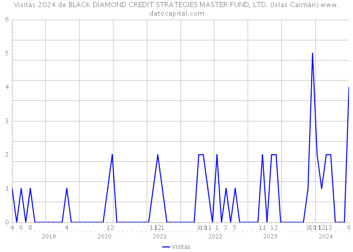 Visitas 2024 de BLACK DIAMOND CREDIT STRATEGIES MASTER FUND, LTD. (Islas Caimán) 