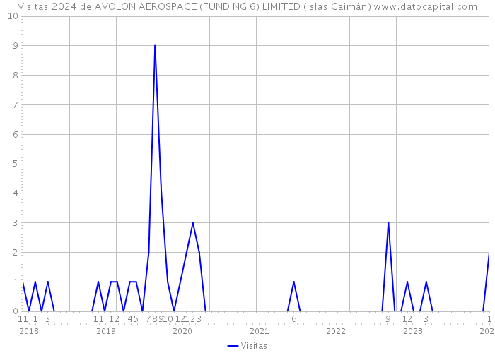 Visitas 2024 de AVOLON AEROSPACE (FUNDING 6) LIMITED (Islas Caimán) 