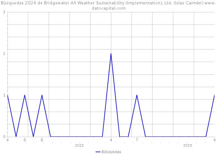 Búsquedas 2024 de Bridgewater All Weather Sustainability (Implementation), Ltd. (Islas Caimán) 