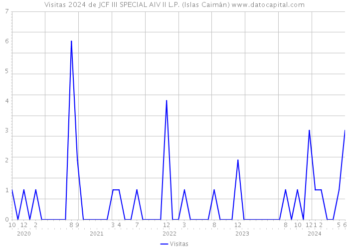 Visitas 2024 de JCF III SPECIAL AIV II L.P. (Islas Caimán) 