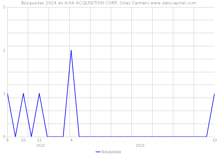 Búsquedas 2024 de AXIA ACQUISITION CORP. (Islas Caimán) 