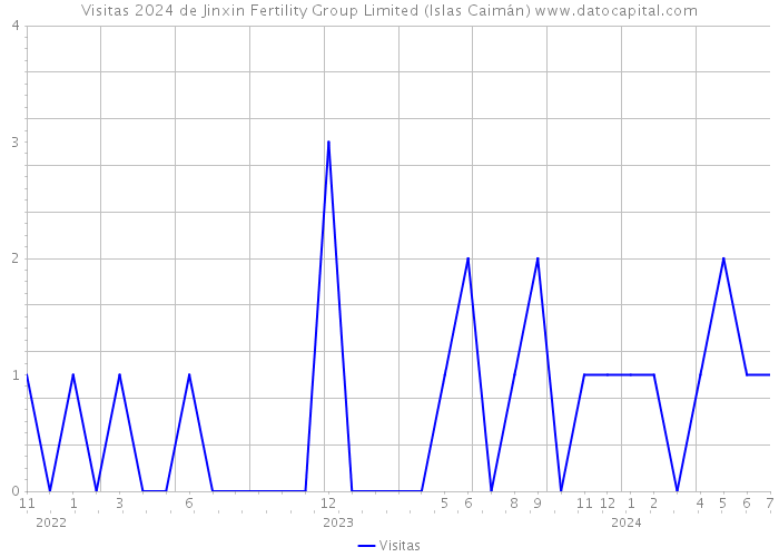 Visitas 2024 de Jinxin Fertility Group Limited (Islas Caimán) 