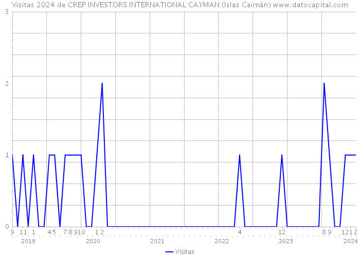 Visitas 2024 de CREP INVESTORS INTERNATIONAL CAYMAN (Islas Caimán) 